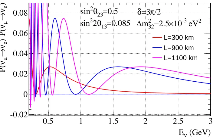 FIG. 7: The CP probability diﬀerence for δ = 3π/2 at 300 km and 900 km baselines for oscillations