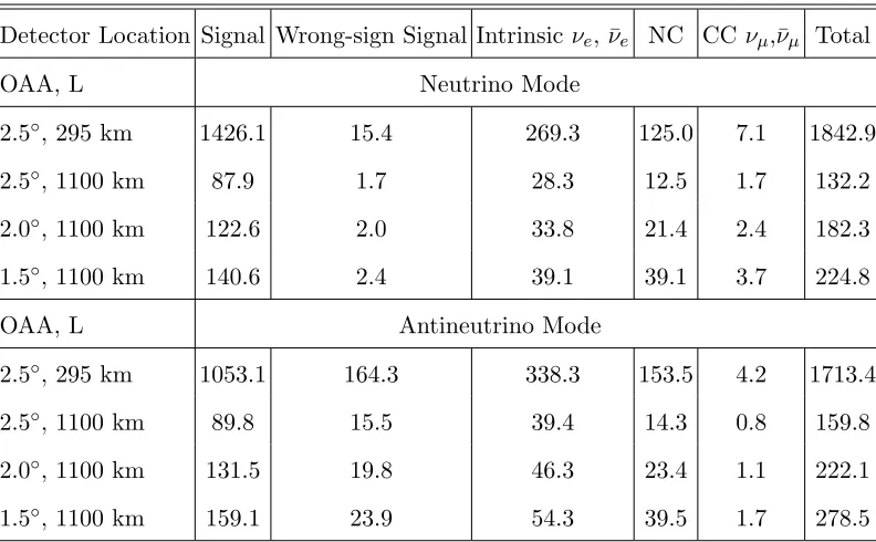 TABLE II:The expected number of νe and ¯νe 1Re candidate events.Normal mass ordering