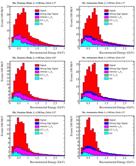 FIG. 9: Predicted 1Re candidate rates for neutrino mode (left) and antineutrino mode (right) with