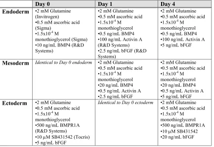Table 2.1.  Differentiation media for germ layer induction 