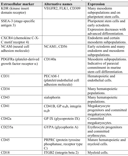 Table 2.2.  Extracellular markers used for flow cytometry analyses 