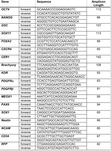 Table 2.3.  Primers utilized for real-time quantitative PCR analysis 