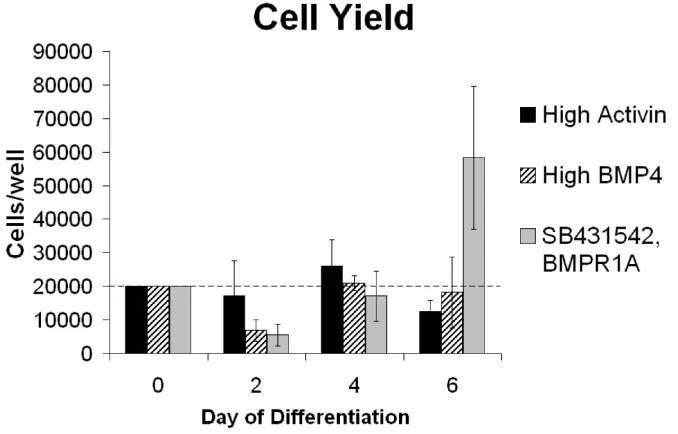 Figure 3.5.  Differentiation culture cell yield analysis.  H9 hESCs were seeded into 96-well plates at day 0 at 20,000 cells/well and differentiated utilizing one of the three differentiation media: High Activin (endoderm), high BMP4 (mesoderm), and SB4315