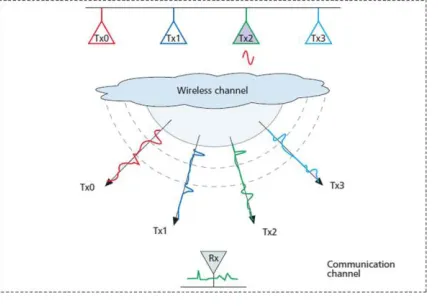 Figure 2.  Transmitter of SM 