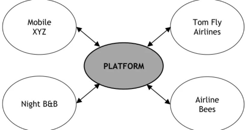 Figure 1: Business partnering on a cross-functional platform 