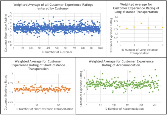 Figure 4: Weighted average plots 