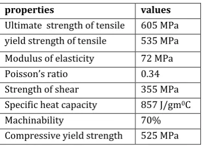 Table -1: Mechanical Properties of Aluminum                                  Alloy7178 [4] 