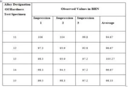 Table -7: Represents The Hardness Test Specimen Results On Brinell Hardness Test Machine Of AL 7178 Alloy And Its composites