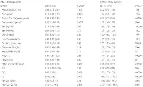 Table 3 Univariate linear regression analysis: ORs and 95% CIs for CAN in T1 DM and T2 DM patients