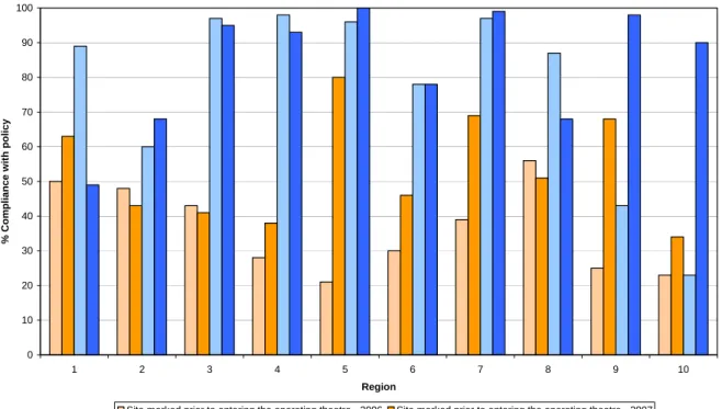 Figure 2: Proportion of surgical cases complying with required steps to mark  the site prior to entering the operating theatre and conduct a time out †
