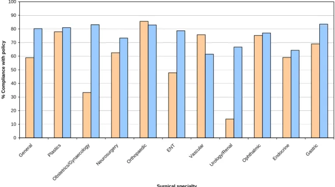 Figure 3: Proportion of cases complying with site marking and time out steps,  by surgical specialty  0102030405060708090100 G ener al P la st ics O bste tri cs /Gy naec ol ogy N eu ro su rg ery Or th opa ed ic EN T V asc ular Ur ol ogy /R en al O ph th al