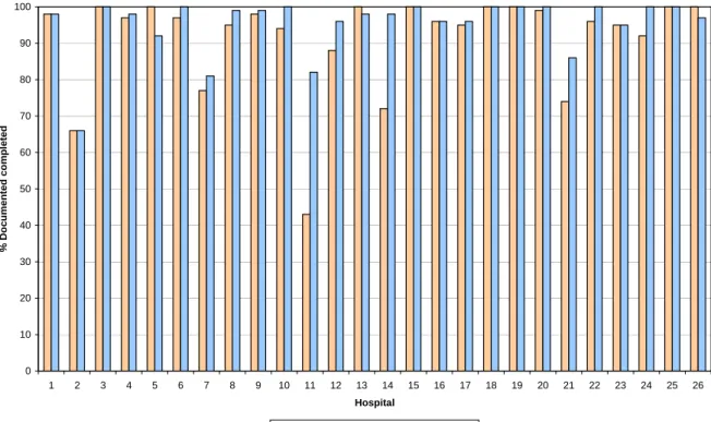 Figure 4: Proportion of surgical cases with site marking and time out  documented as complete in the patient’s records 