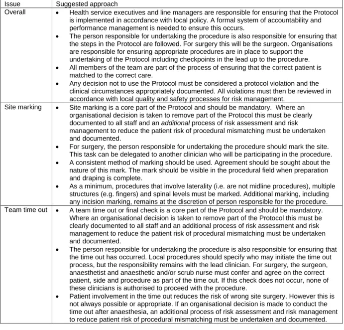 Table 3: Some of the issues to be addressed in the identification of possible  core elements to support the correct patient, correct site, correct side and  correct procedure in surgery 