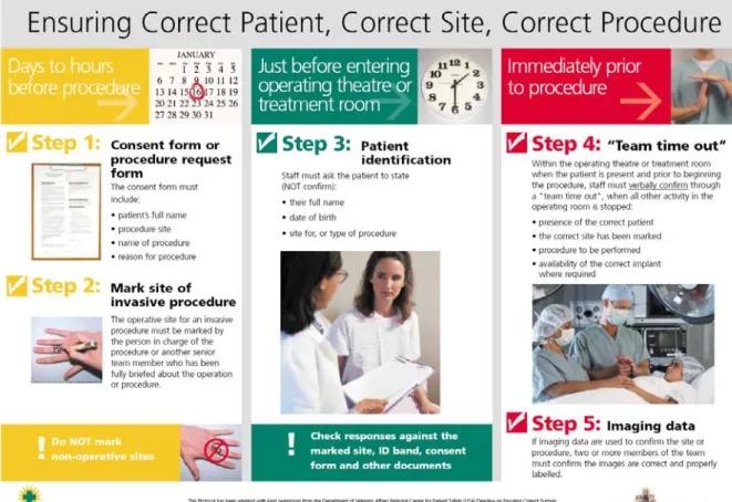 Figure 1: Ensuring Correct Patient, Correct Site, Correct Procedure Protocol 