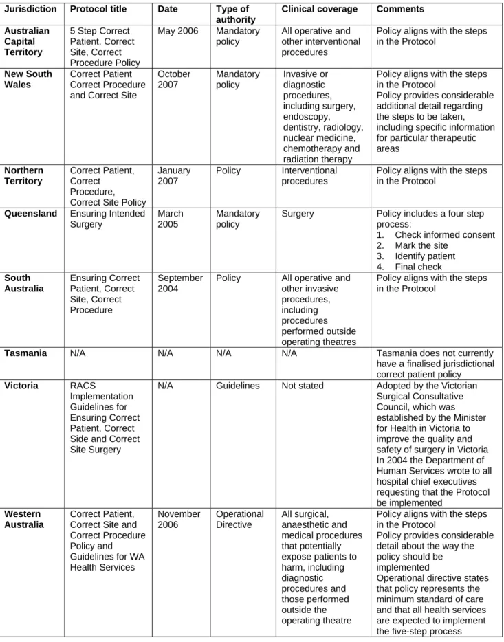 Table 1: Jurisdictional wrong site surgery prevention policies  