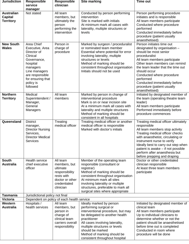 Table 2: Implementation requirements set by jurisdictional policies 