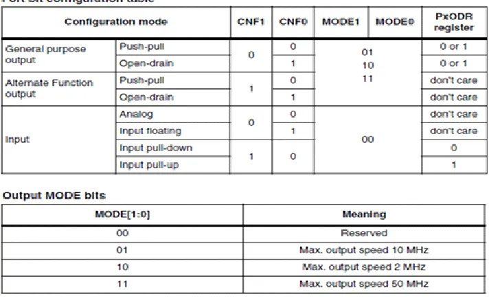 Fig 1.1: STM 32 Port pin Configuration 