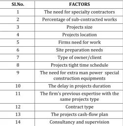 Table -2.1: Factors Contributing to Construction Overhead Cost Percentage In Kerala 