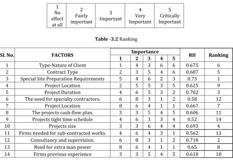 Table -3.2 Ranking 