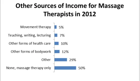 Figure 22. Sources of secondary income for massage therapists