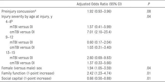 TABLE 4  Logistic Regression Results for Chronic Postinjury Concussion Symptoms at 12 Months After Injury (N = 300)