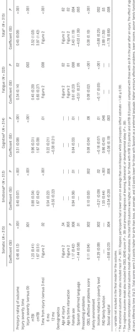 TABLE 3  Multivariable Model Results for PCSI-P Outcomes