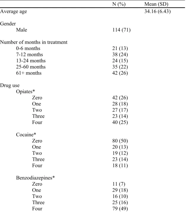 Table 1: Baseline demographic characteristics (N=160).