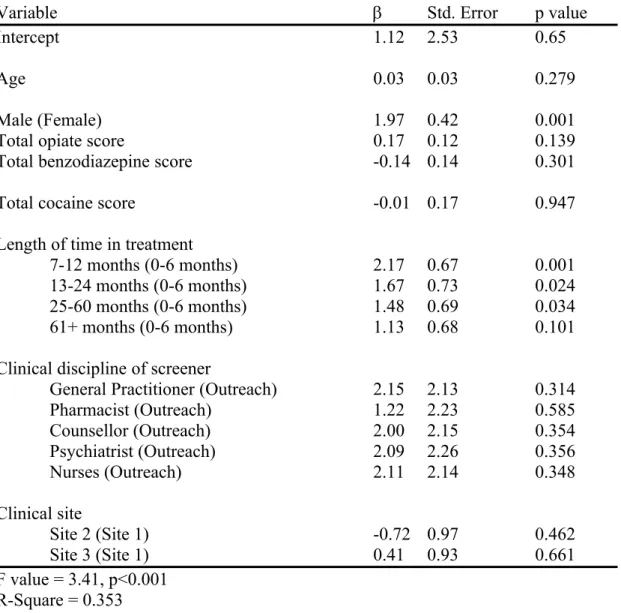 Table 3: Multiple linear regression of which factors predict alcohol consumption at  baseline