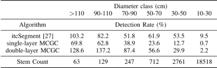 TABLE II: Summary of Detection Rates by Diameter Class for MCGC and itcSegment with stem count by diameter size class for the field inventory data