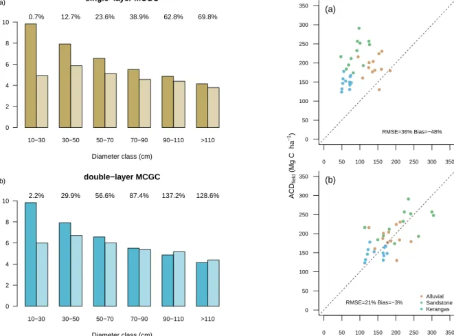 Fig. 6: Comparison of log-transformed numbers of trees by stem diameter for field inventory, left and dark, and each MCGC implementation, right and light