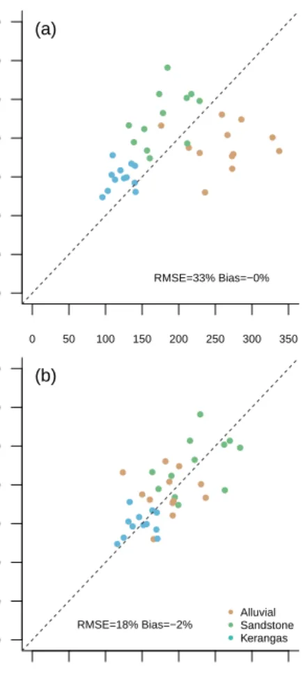 Fig. 8: Comparison of ACD estimates by plot for double- double-layer MCGC for each of the 36 one-ha subplots