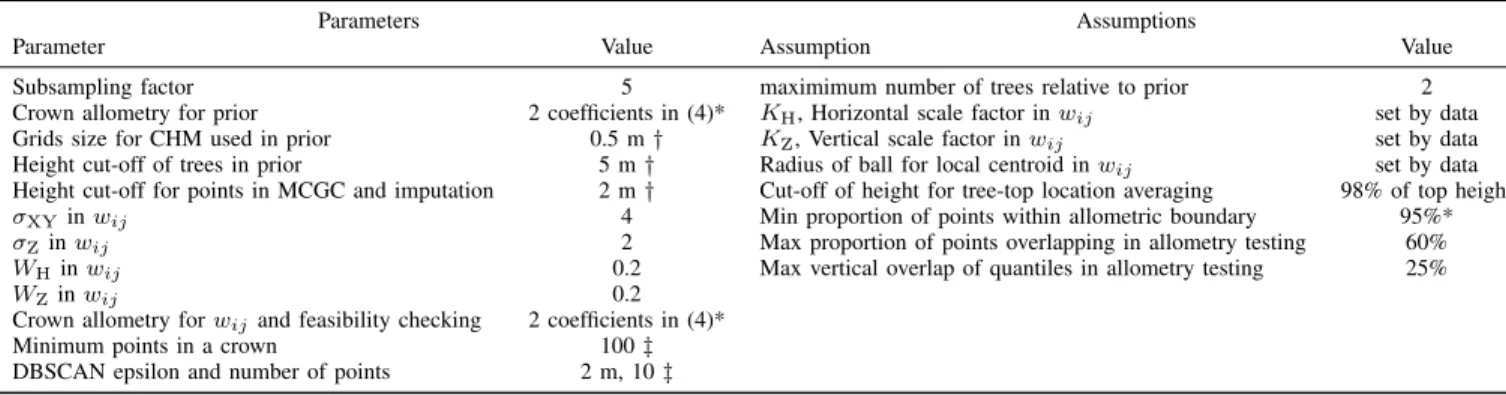 TABLE VI: Summary of parameters and assumptions of MCGC used in this work. † denotes values which would not be expected to be changed to move to other regions or plots and were not subject to optimisation
