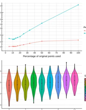 Fig. 9: Comparison of run time and stability of ACD es- es-timation for subsampling in the second pass of MCGC for 100 replicates of a single one ha plot