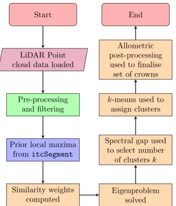 Fig. 1: MCGC tree crown segmentation algorithm. Here the colour of processes reflects the environment they have been coded in: LASTools are marked in green, R code is marked in blue and MATLAB code is coloured in orange.