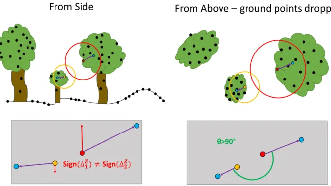 Fig. 2: Simplified illustration of the principle of the local density centroid calculations