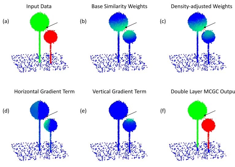 Fig. 3: MCGC applied to artificial trees to explain the role of centroid vector computations in segmentation