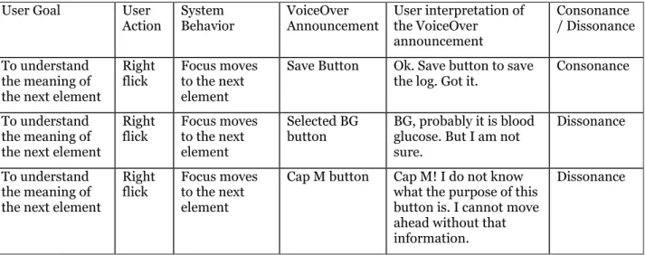 Table 1: User Interaction with Glucose Buddy app 