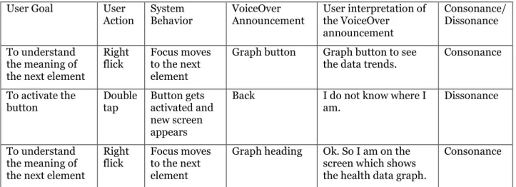 Table 2: User Interaction with Glucose Buddy app 
