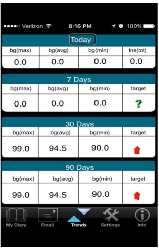 Figure 3: View trends in EasyDiabetes app 