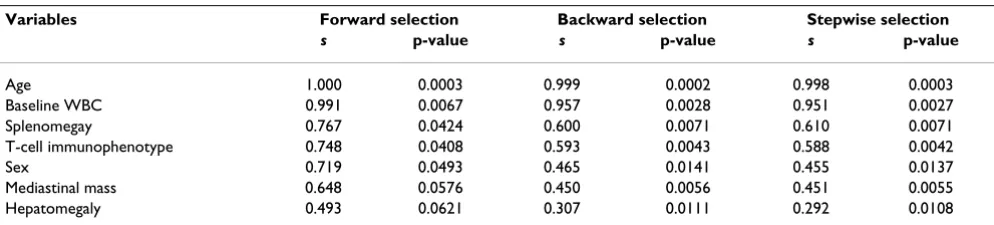 Table 1: Proportion (s) at which each of the variables entered the final model and average p-value for three automated model selection procedures based on one thousand bootstrap samples
