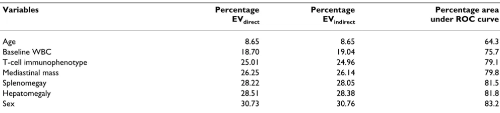 Table 3: The proportion at which a given variable is selected in the training set and is significant in the validation set after randomly splitting the data 1000 times