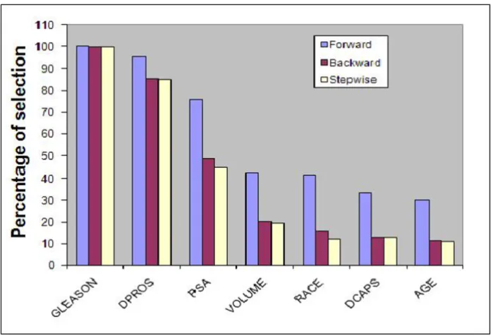 Figure 1strap samplesRelative importance of variables for the prostate cancer data, measured using the percentage of selection out of 1000 boot-Relative importance of variables for the prostate cancer data, measured using the percentage of selection out of 1000 bootstrap samples.