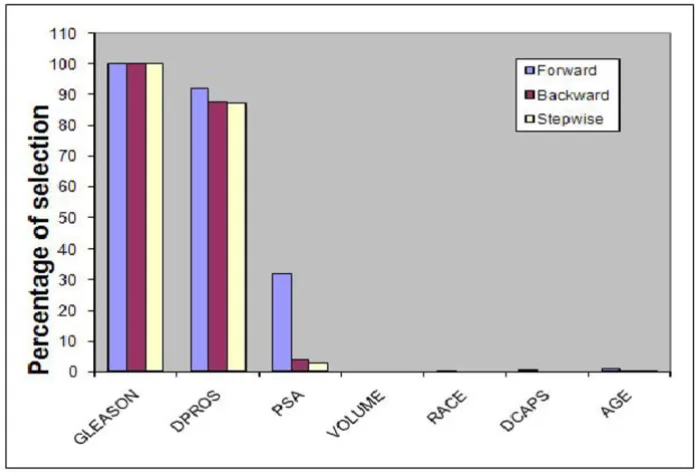 Figure 2Relative importance of predictors for the prostate cancer data using the random split approachRelative importance of predictors for the prostate cancer data using the random split approach.