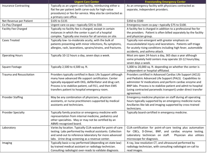 Table 1.0: Generally, freestanding ERs differ from urgent care centers in the following ways: 