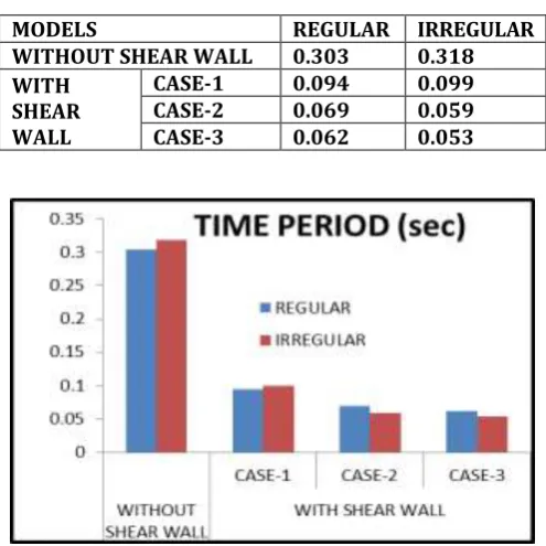 Table -2: Time period for nth mode in sec 