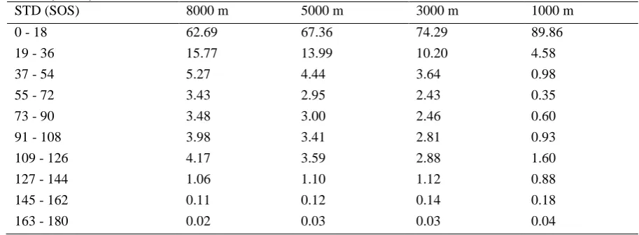Table 3: Percentage of pixels falling into different STD ranges shown for four different spatial resolutions of 8 km, 5 km, 3 km and 1 km