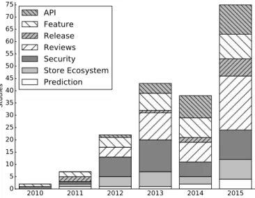 Fig. 3. Histogram of sub-field trends showing the period from 2010 to November 27, 2015.