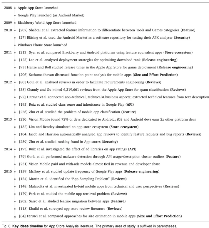 Fig. 6. Key ideas timeline for App Store Analysis literature. The primary area of study is suffixed in parentheses.