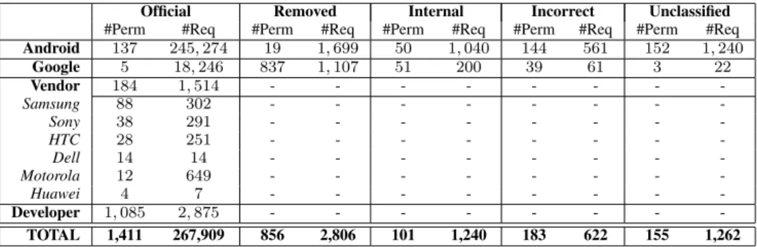 TABLE I. S UMMARY OF APPLYING THE PERMISSION TAXONOMY TO OUR G OOGLE P LAY S TORE DATASET