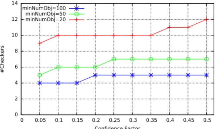 Fig. 6. Calibration of confidence factor and minNumObj parameters.